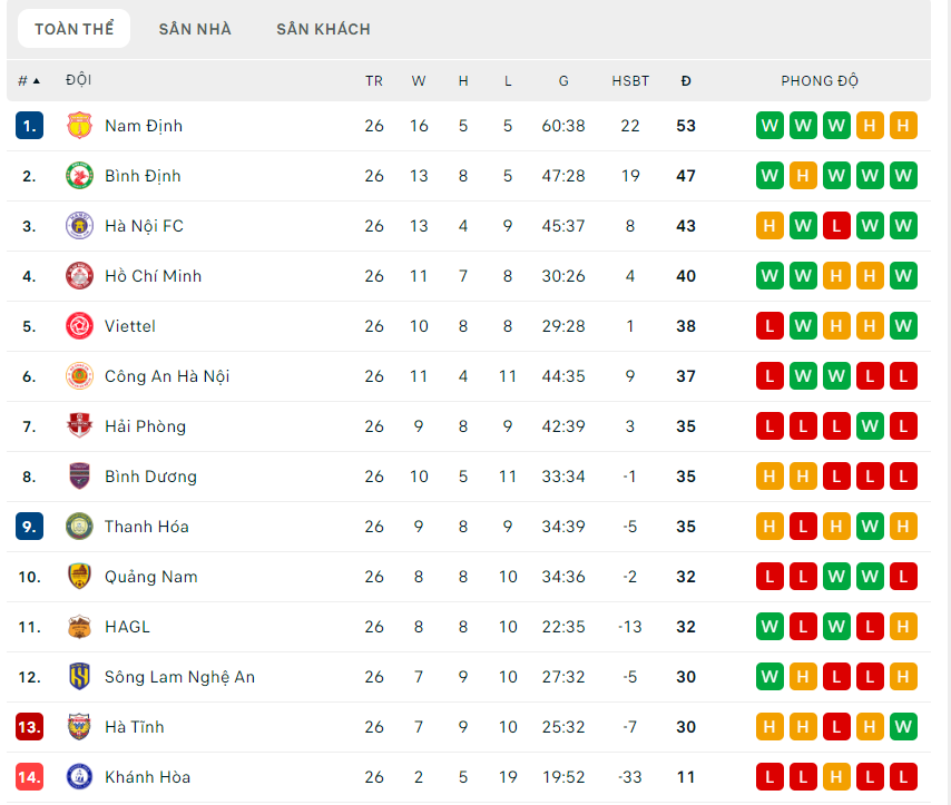 (Bảng xếp hạng V League mùa giải 2024/2025)