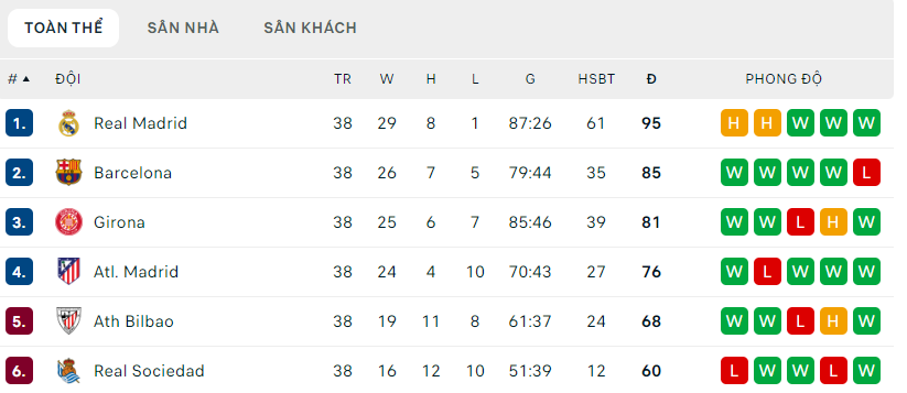 (Dự đoán bảng xếp hạng La Liga 2024/2025)